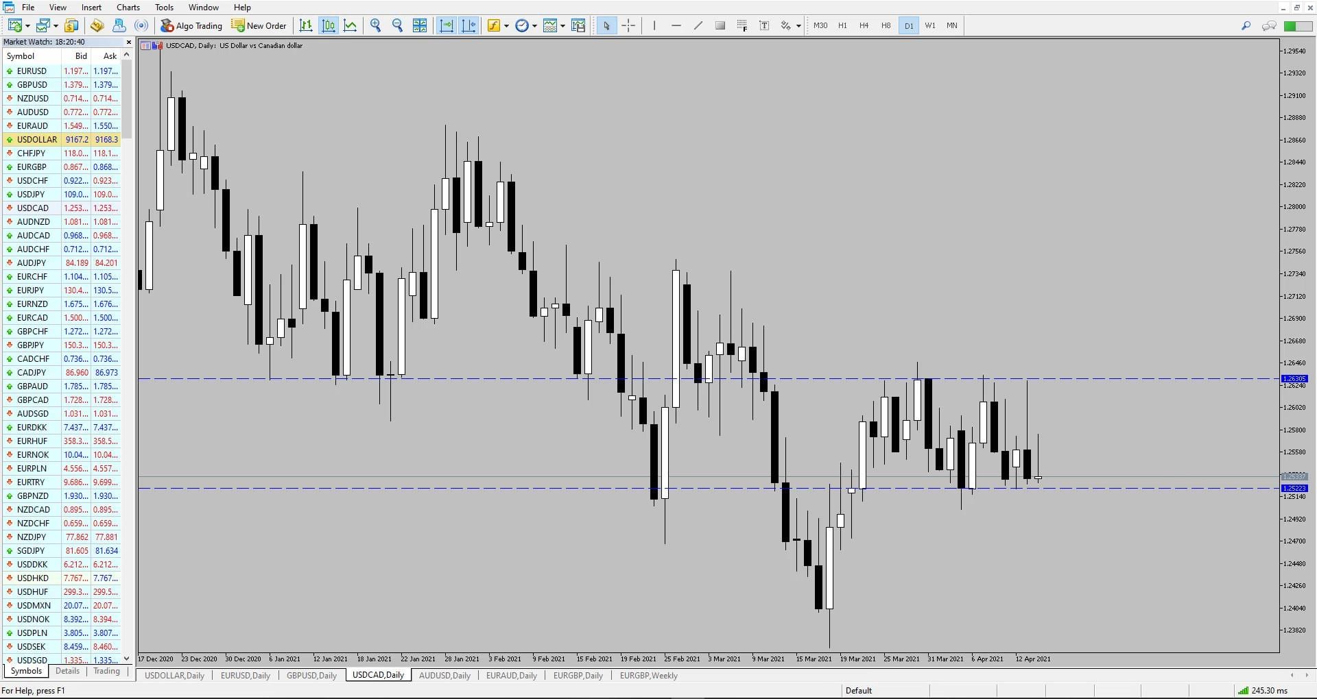 USD/CAD is trading in a tight range between the highs of 1.2630 and the lows of 1.2522. A range occurs when a currency pair is both strong or weak.