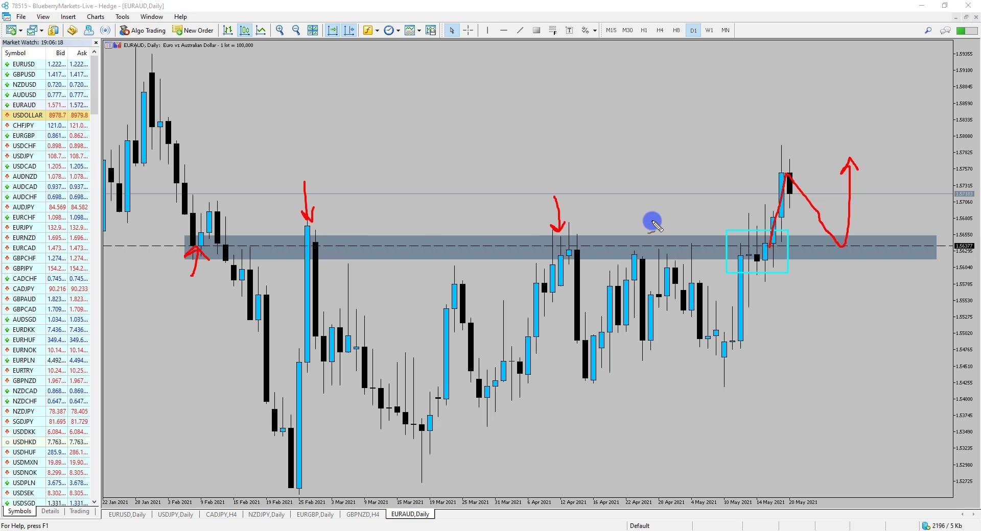 On the daily timeframe, the price consolidated before it broke out higher. The level it broke out of was used as significant resistance and support recently. 