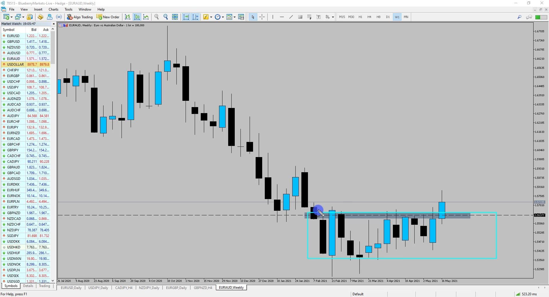 On this weekly timeframe, the price broke out of the range it was in since the start of the year. If the weekly timeframe closes like this, we will likely see a continuation higher. 