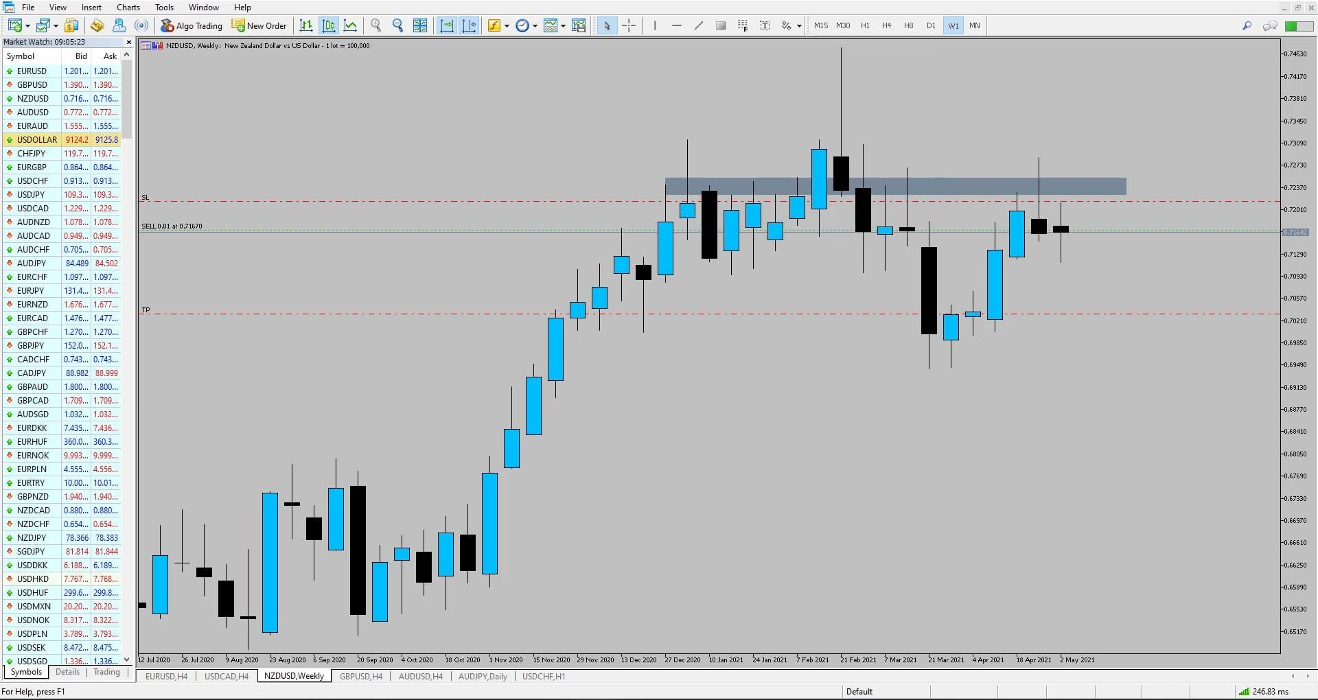 The NZD/USD weekly timeframe is giving us clues as to what could happen next. The weekly closed bearish off the key resistance zone of 0.7240 and it’s showing a potential head and shoulders pattern neckline rejection. This, combined with the break of last week's low suggests that the market could be in for a sell-off. 