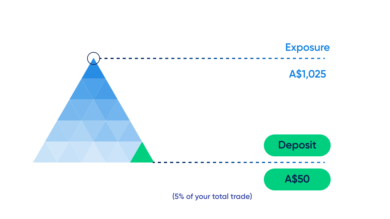 Leverage trading