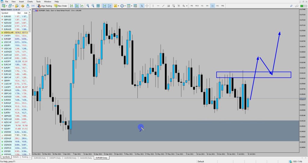 Alternatively, we can watch for a change of the daily trend. This will occur if the price breaks through the current swing highs and gives us 2 confirmed closes. After that, we can look for a retest and a bullish reversal pattern. 