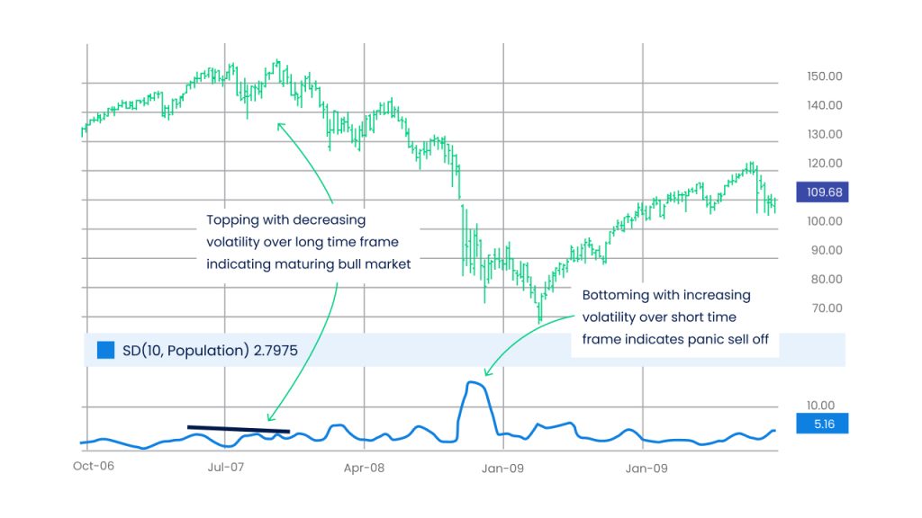 Standard deviation index