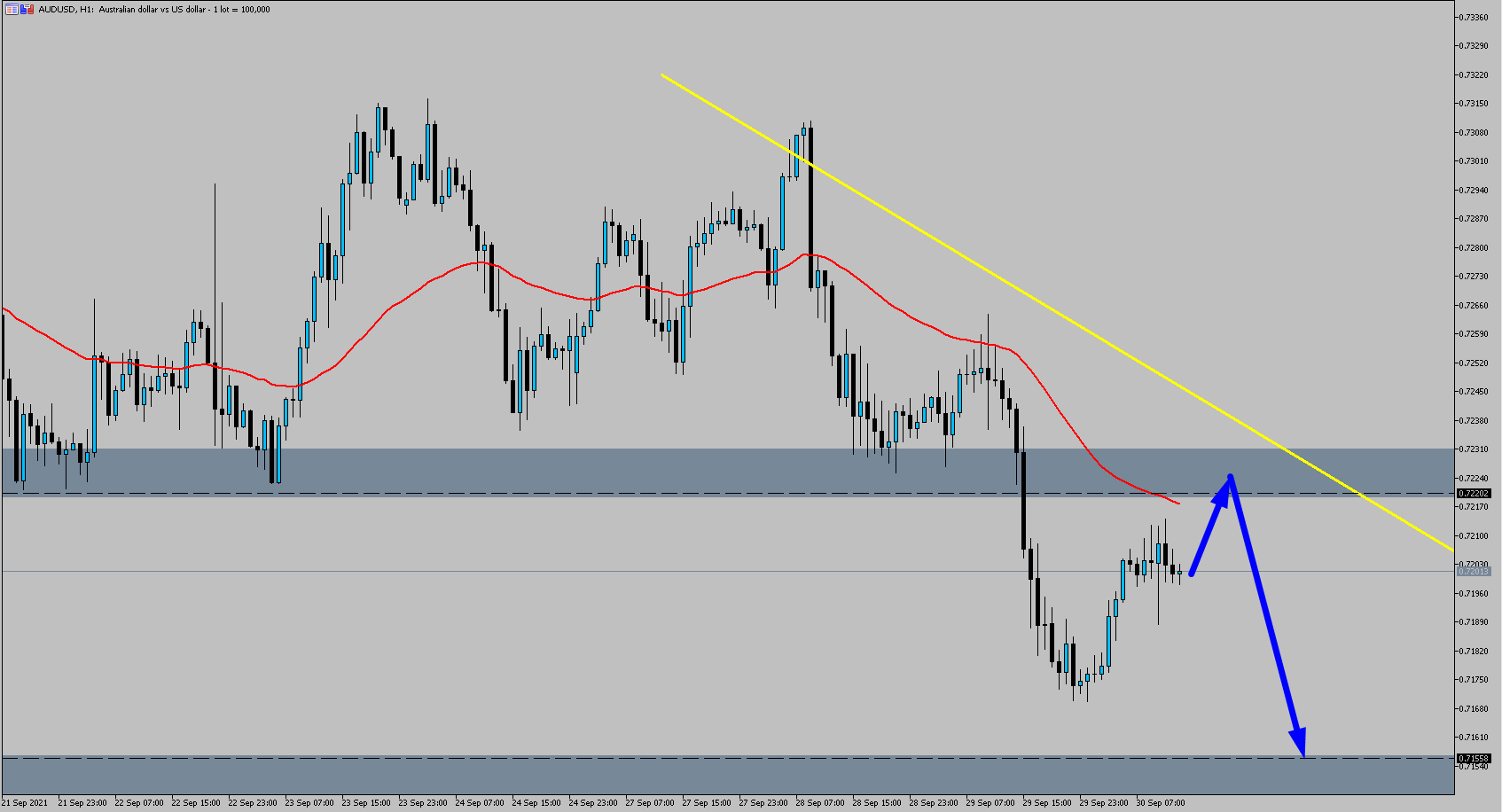 forex chart of the day audusd 1hr trading