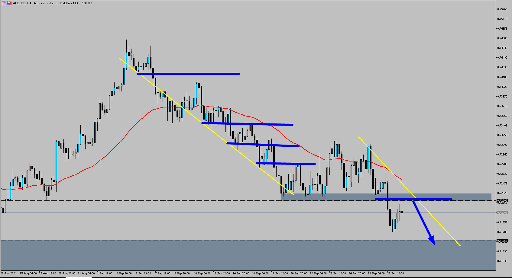 forex chart of the day audusd 4hr