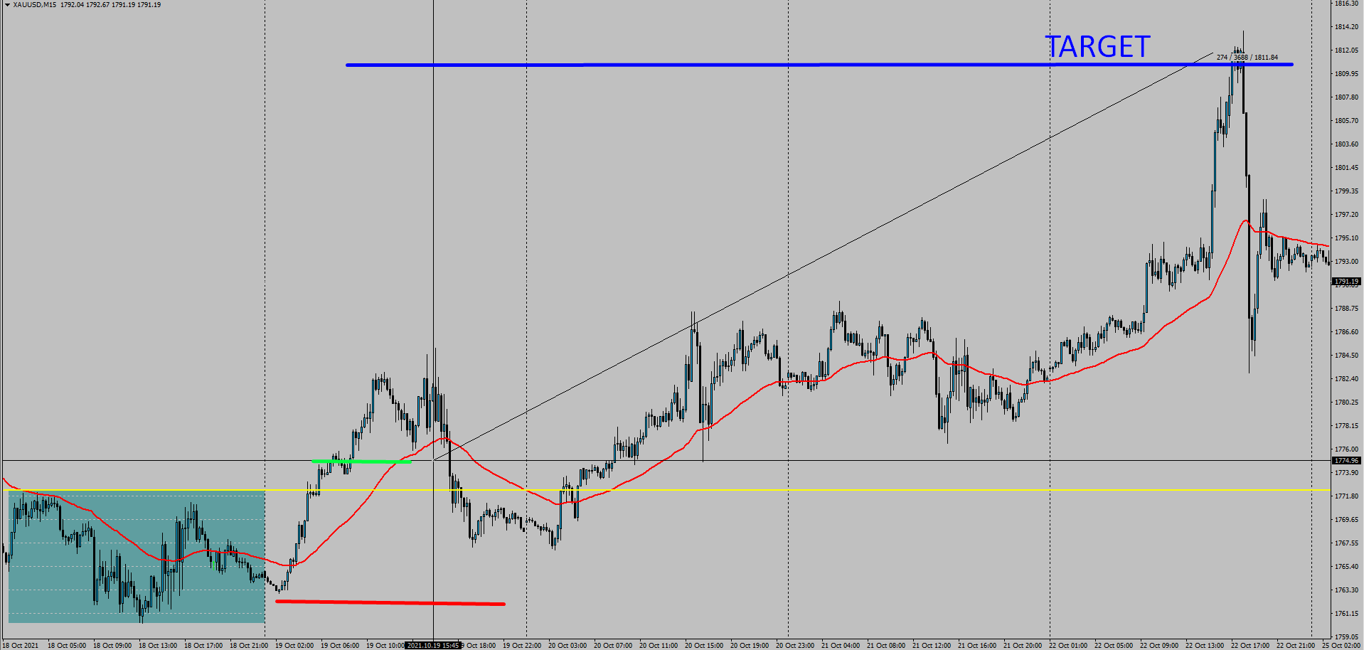 forex chart of the day gold targets