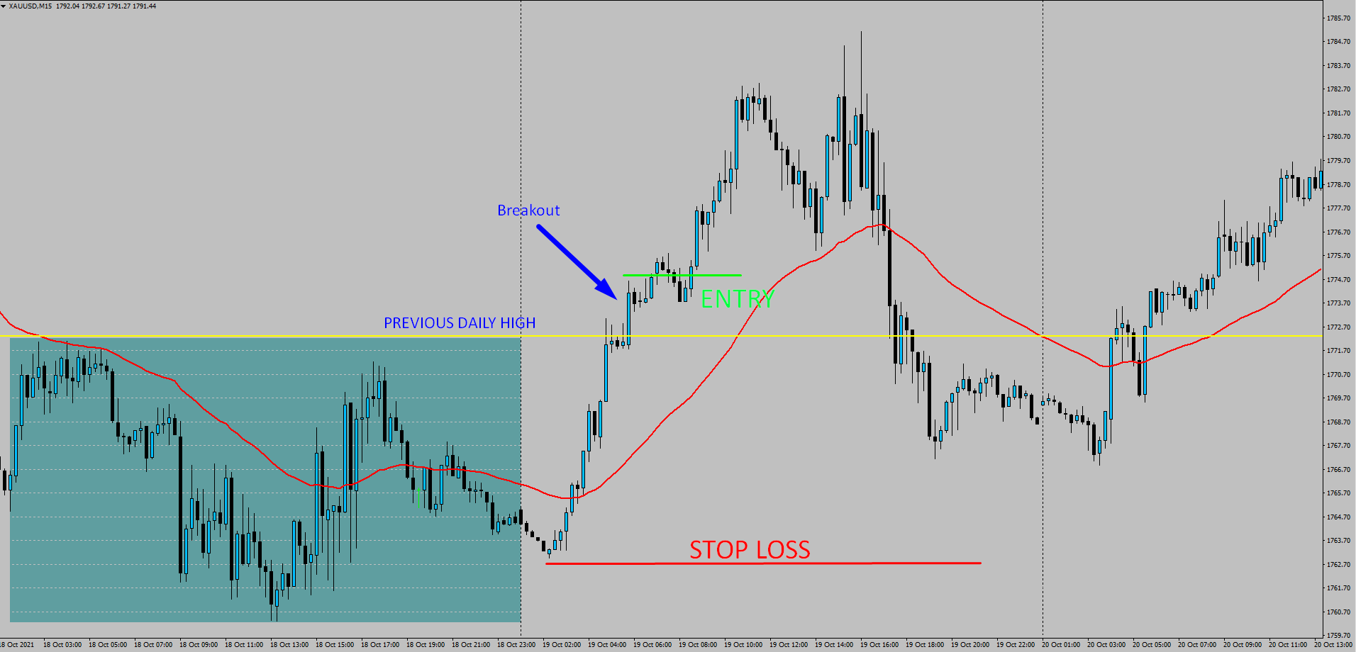 forex chart of the day gold entry strategy