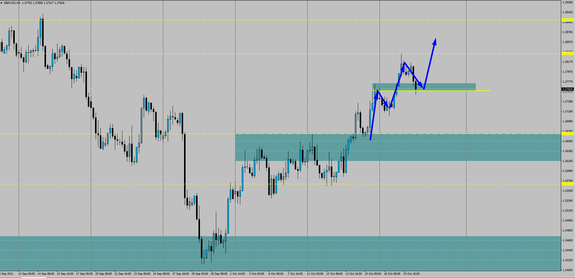 forex chart of the day gbpusd4hr