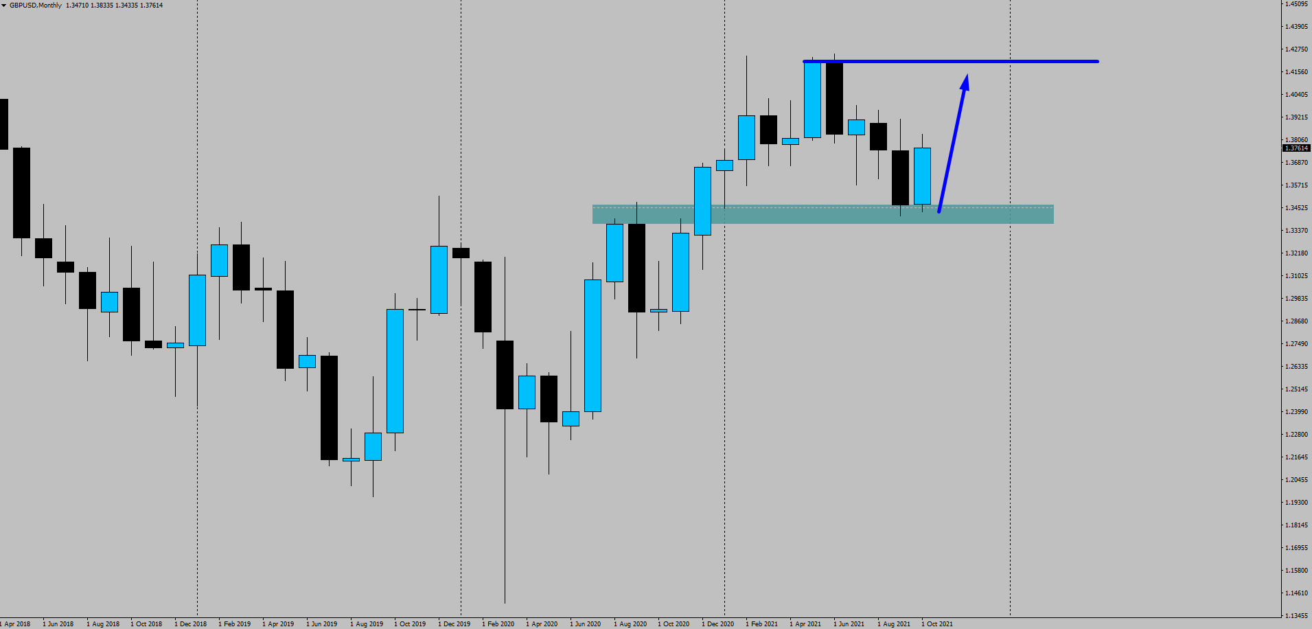 forex chart of the day gbpusd monthly