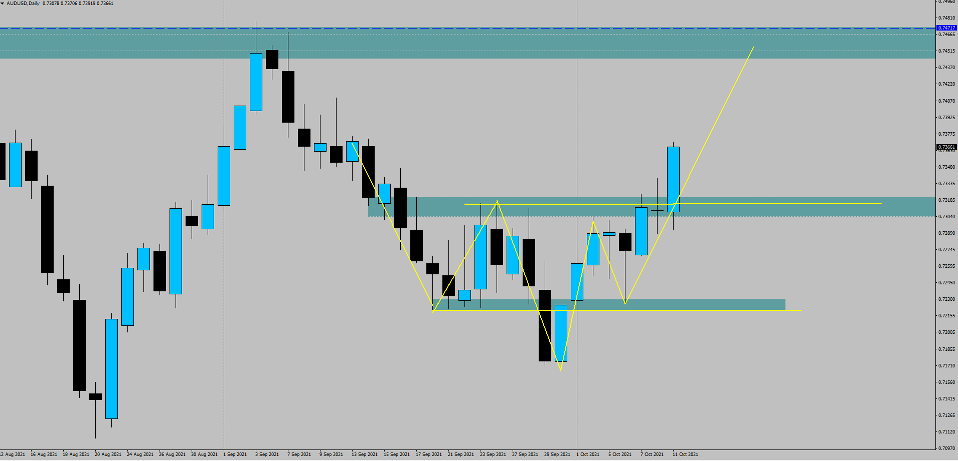 forex chart of the day AUDUSD